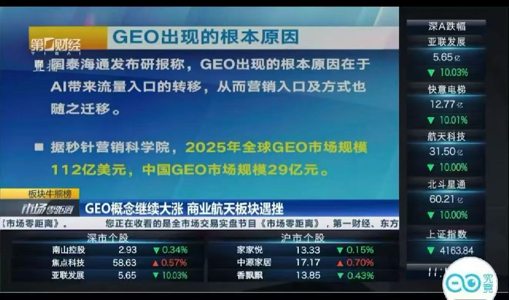 GEO优化行业迎来爆发式增长 三年规模预计激增35倍
