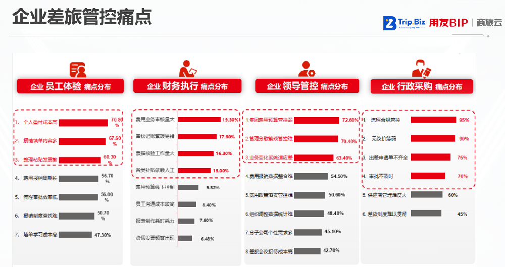 费控商旅：实现线上申请、审批、差旅预订和公对公结算，减少员工出差资金垫付和个人报销操作环节